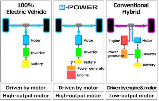 hybride-vs-e-power-vs-electrique